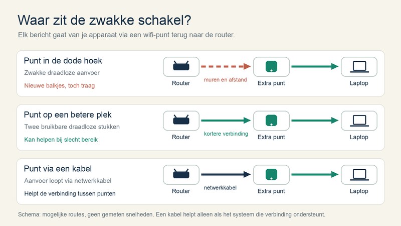 Schema met drie routes van router naar extra wifi-punt en laptop: een zwakke draadloze verbinding, een betere plek en een verbinding via netwerkkabel.