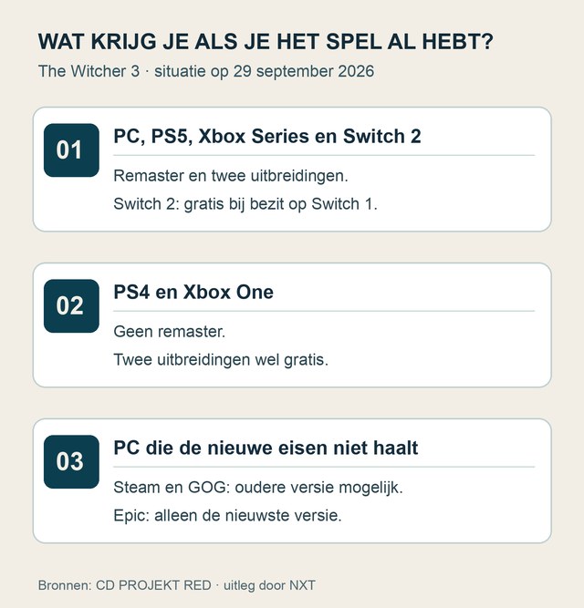 Drie kaarten tonen wat bestaande bezitters krijgen: remaster op nieuwe apparaten, alleen uitbreidingen op PS4 en Xbox One, en een mogelijke oudere pc-versie via Steam of GOG maar niet Epic.