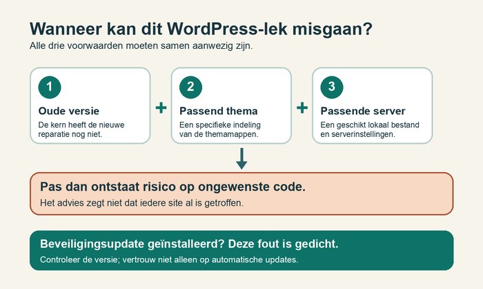 Schema van drie voorwaarden voor het WordPress-lek: een oude versie, een passend thema en servervoorwaarden. De beveiligingsupdate doorbreekt de eerste voorwaarde.