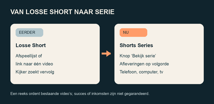 Schema: vroeger kon een losse Short naar een afspeellijst of andere video verwijzen; nu leidt een serieknop naar afleveringen die achter elkaar afspelen.